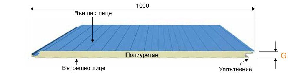 Стенни сандвич панели