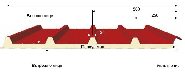 Покривни сандвич панели